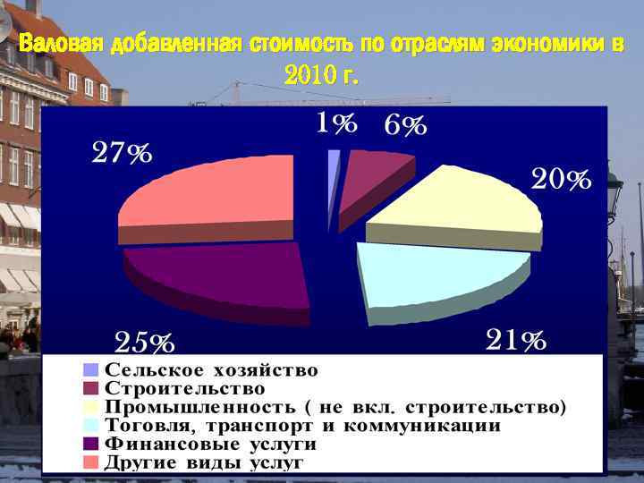 Валовая добавленная стоимость по отраслям экономики в 2010 г. 