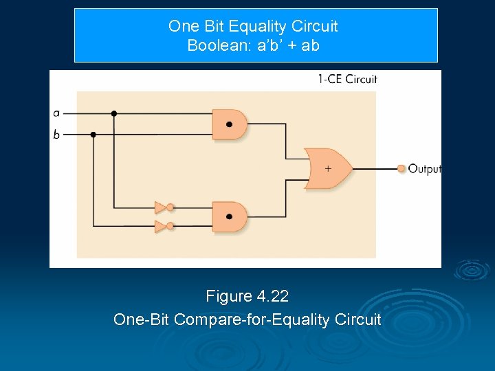 One Bit Equality Circuit Boolean: a’b’ + ab Figure 4. 22 One-Bit Compare-for-Equality Circuit
