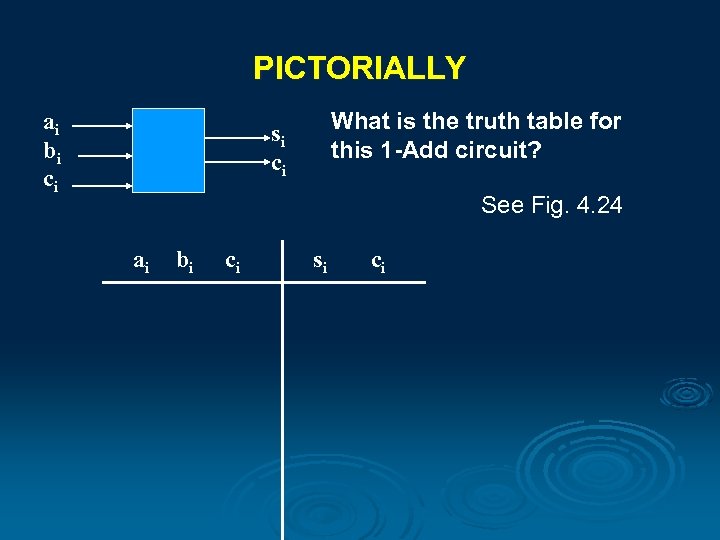 PICTORIALLY ai bi ci What is the truth table for this 1 -Add circuit?