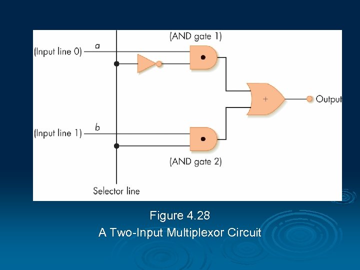 Figure 4. 28 A Two-Input Multiplexor Circuit 