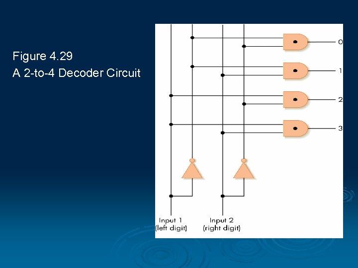 Figure 4. 29 A 2 -to-4 Decoder Circuit 