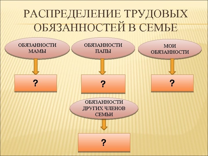 РАСПРЕДЕЛЕНИЕ ТРУДОВЫХ ОБЯЗАННОСТЕЙ В СЕМЬЕ ОБЯЗАННОСТИ МАМЫ ? ОБЯЗАННОСТИ ПАПЫ ? ОБЯЗАННОСТИ ДРУГИХ ЧЛЕНОВ