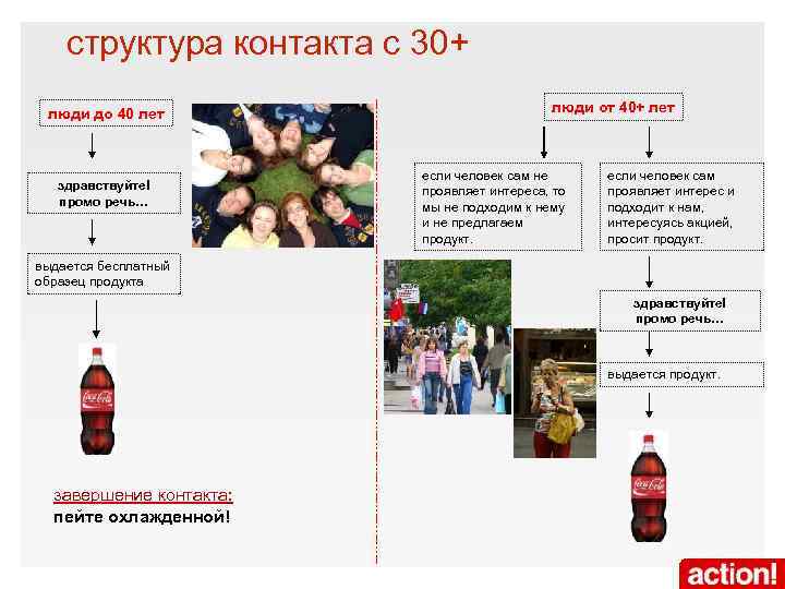 структура контакта с 30+ люди до 40 лет здравствуйте! промо речь… люди от 40+