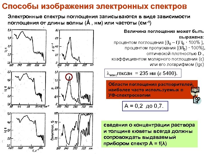 Спектры поглощения способы их изображения