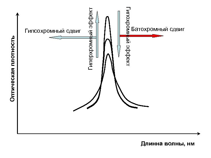 Гиперхромный эффект Оптическая плотность Гипохромный эффект Гипсохромный сдвиг Батохромный сдвиг Длинна волны, нм 