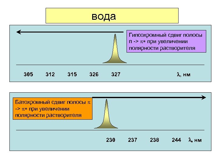 диэтиловый эфир вода метанол этанол гексан Гипсохромный сдвиг полосы n -> p* при увеличении