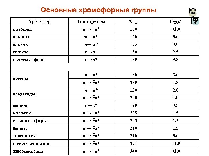 Основные хромофорные группы Хромофор Тип перехода λmax log(ε) нитрилы n → π* 160 <1.