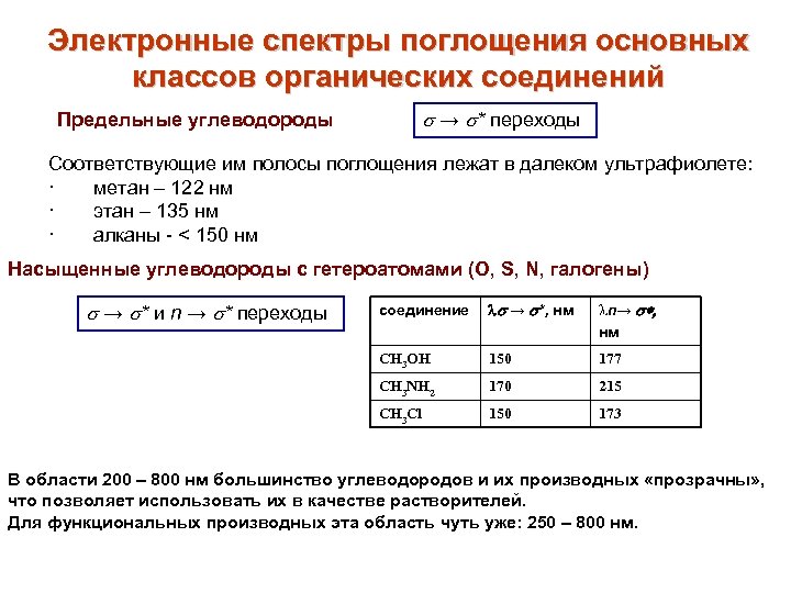 Электронные спектры поглощения основных классов органических соединений s → s* переходы Предельные углеводороды Соответствующие