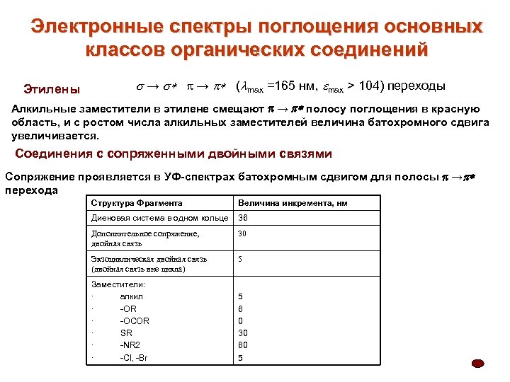 Электронные спектры поглощения основных классов органических соединений Этилены s → s* p → p*