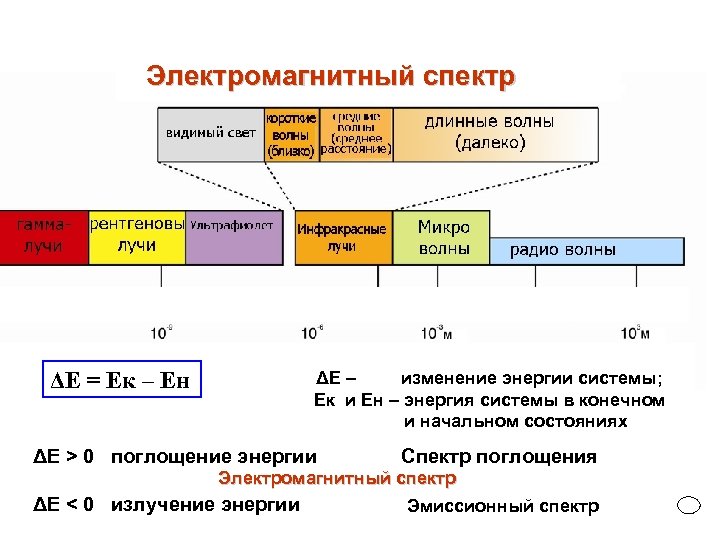 Электромагнитный спектр ΔЕ = Ек – Ен ΔЕ – изменение энергии системы; Ек и
