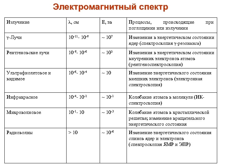 Электромагнитный спектр Излучение λ, см Е, эв Процессы, происходящие поглощении или излучении при γ-Лучи