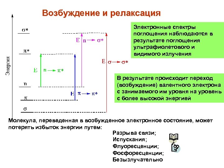 Энергия возбужденных. Типы релаксации возбужденных молекул. Релаксация электрона. Релаксация это в химии. Спектры времени релаксации.