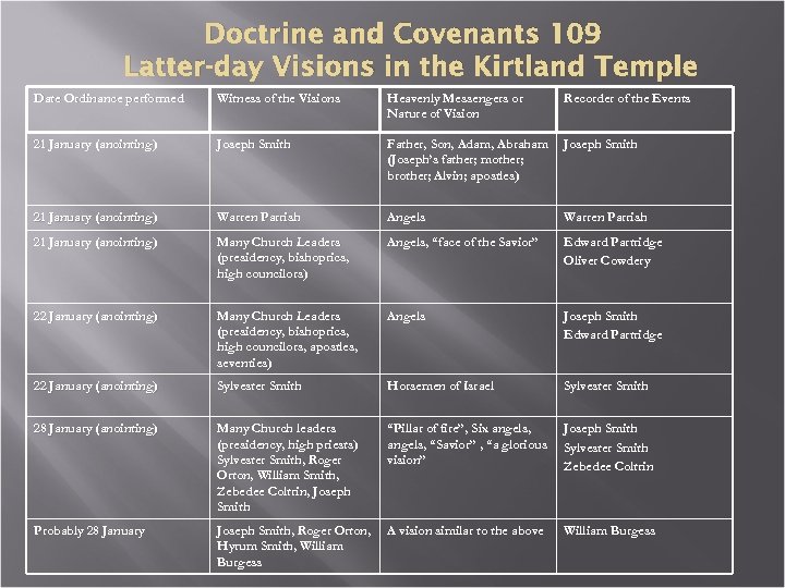 Doctrine and Covenants 109 Latter-day Visions in the Kirtland Temple Date Ordinance performed Witness