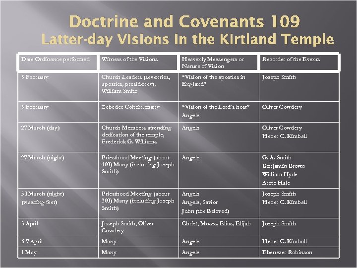 Doctrine and Covenants 109 Latter-day Visions in the Kirtland Temple Date Ordinance performed Witness