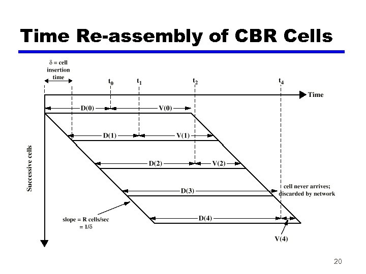 Time Re-assembly of CBR Cells 20 