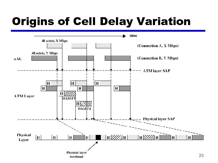 Origins of Cell Delay Variation 23 