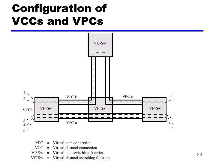 Configuration of VCCs and VPCs 28 