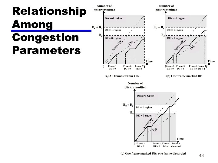 Relationship Among Congestion Parameters 43 