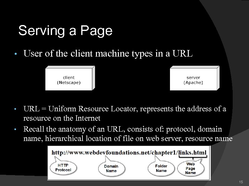 Serving a Page • User of the client machine types in a URL =
