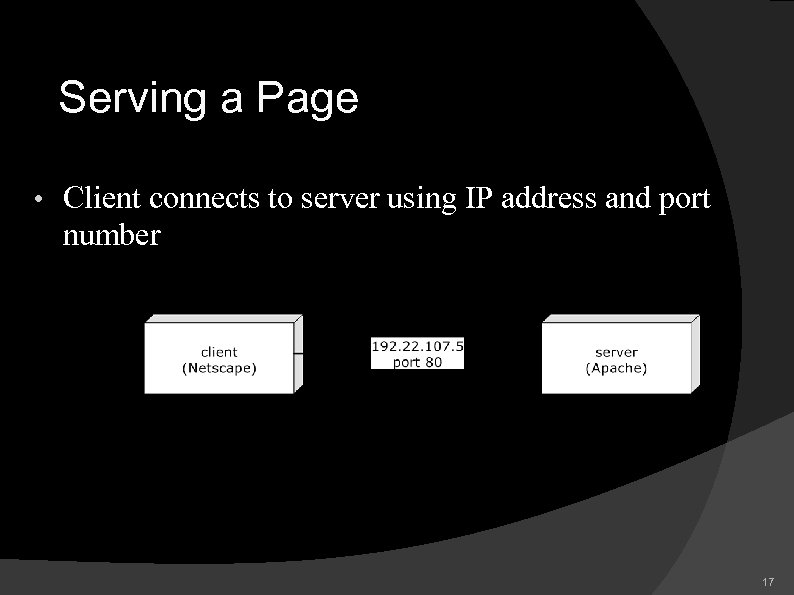 Serving a Page • Client connects to server using IP address and port number