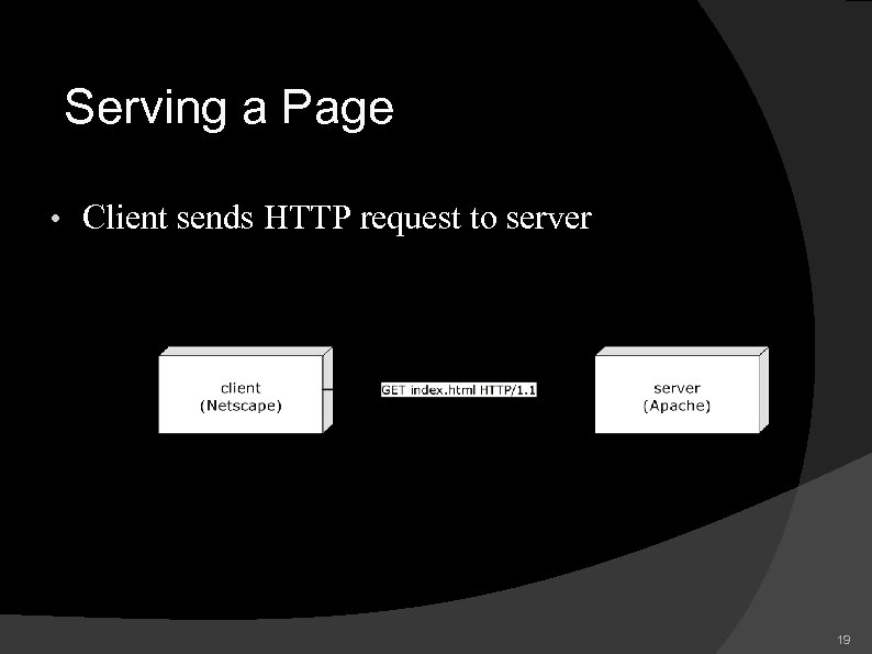 Serving a Page • Client sends HTTP request to server 19 
