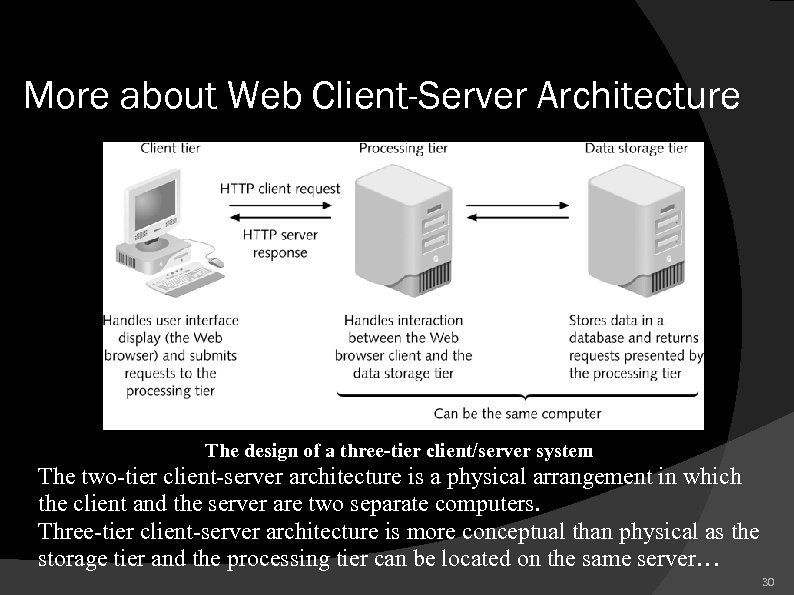 More about Web Client-Server Architecture The design of a three-tier client/server system The two-tier