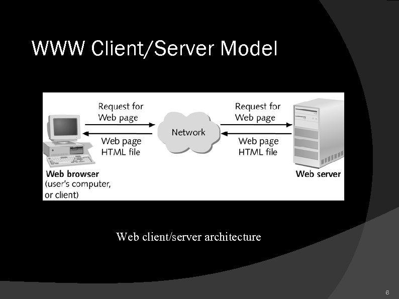 WWW Client/Server Model Web client/server architecture 6 