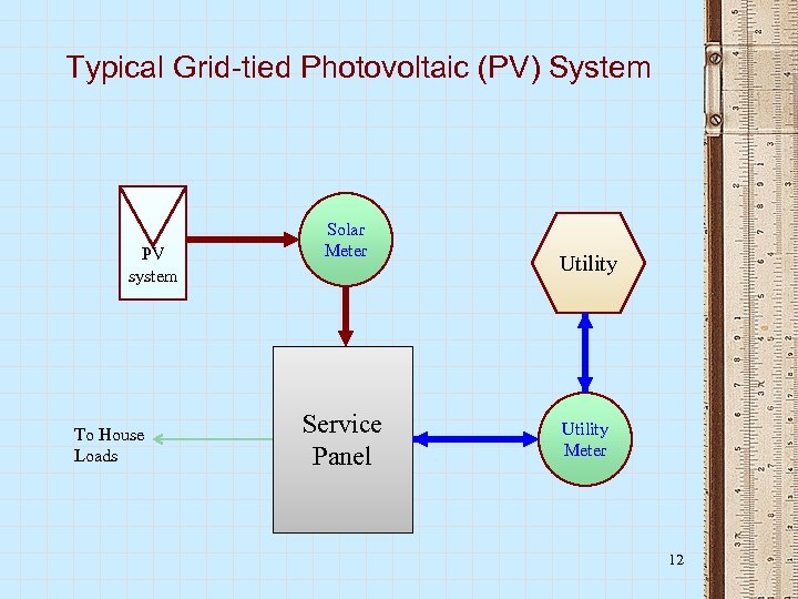 Typical Grid-tied Photovoltaic (PV) System PV system To House Loads Solar Meter Service Panel