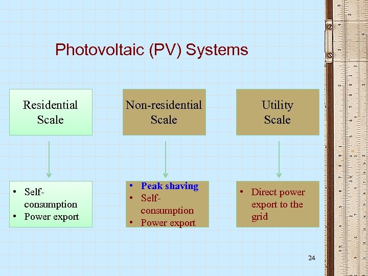 Photovoltaic (PV) Systems Residential Scale • Selfconsumption • Power export Non-residential Scale • Peak