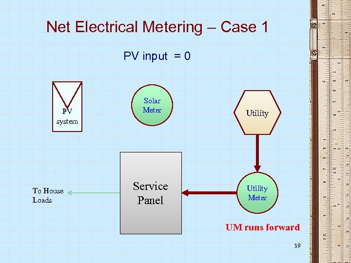 Net Electrical Metering – Case 1 PV input = 0 PV system To House