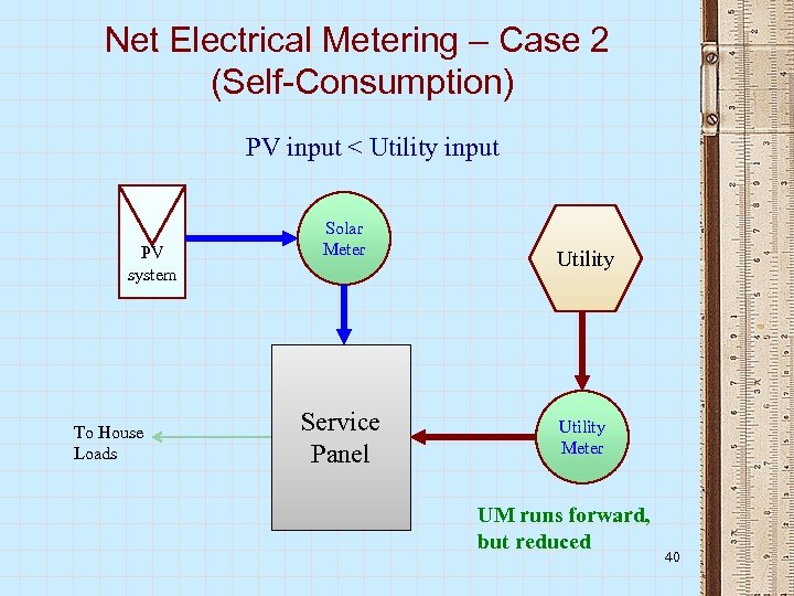 Net Electrical Metering – Case 2 (Self-Consumption) PV input < Utility input PV system