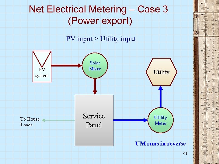 Net Electrical Metering – Case 3 (Power export) PV input > Utility input PV