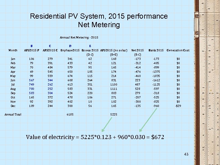 Residential PV System, 2015 performance Net Metering Annual Net Metering - 2015 Month B