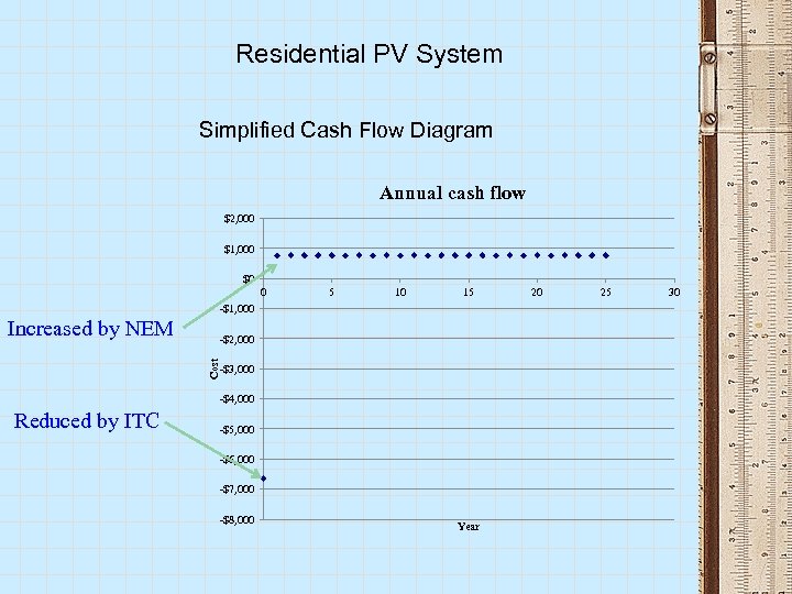 Residential PV System Simplified Cash Flow Diagram Annual cash flow $2, 000 $1, 000