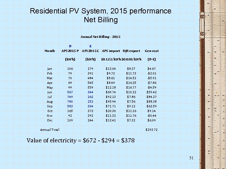 Residential PV System, 2015 performance Net Billing Annual Net Billing - 2015 Month D