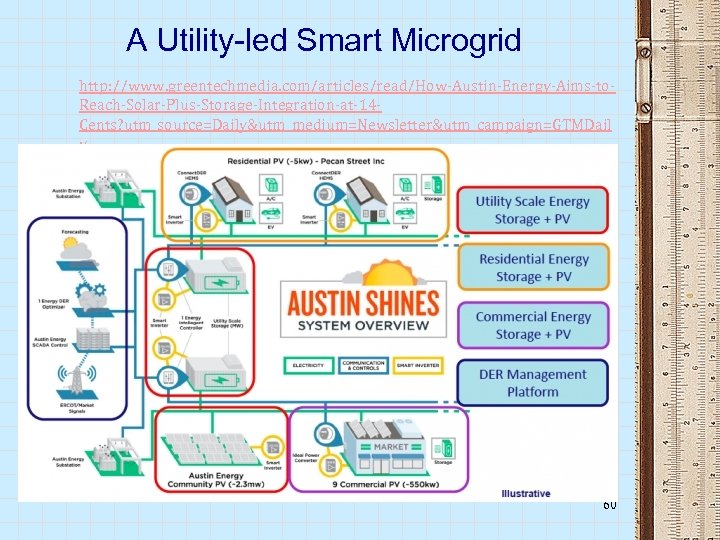 A Utility-led Smart Microgrid http: //www. greentechmedia. com/articles/read/How-Austin-Energy-Aims-to. Reach-Solar-Plus-Storage-Integration-at-14 Cents? utm_source=Daily&utm_medium=Newsletter&utm_campaign=GTMDail y 60 