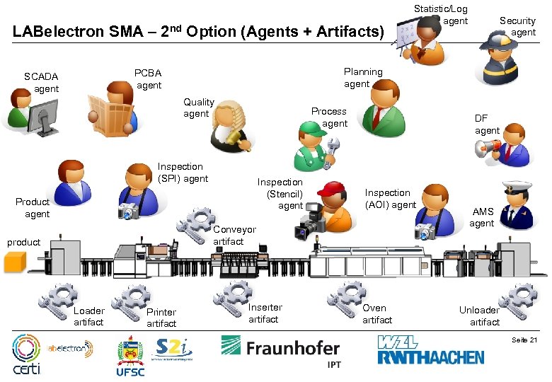 LABelectron SMA – 2 nd Option (Agents + Artifacts) Quality agent Process agent Inspection