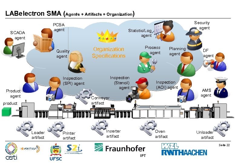 LABelectron SMA (Agents + Artifacts + Organization) PCBA agent SCADA agent Quality agent Statistic/Log