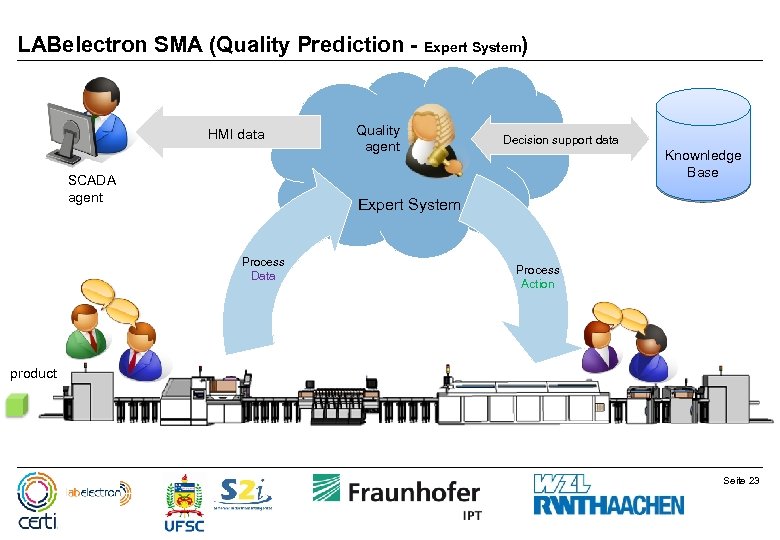 LABelectron SMA (Quality Prediction - Expert System) HMI data SCADA agent Quality agent Decision