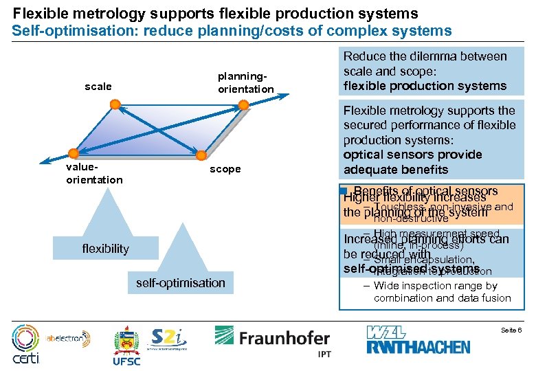 Flexible metrology supports flexible production systems Self-optimisation: reduce planning/costs of complex systems scale valueorientation