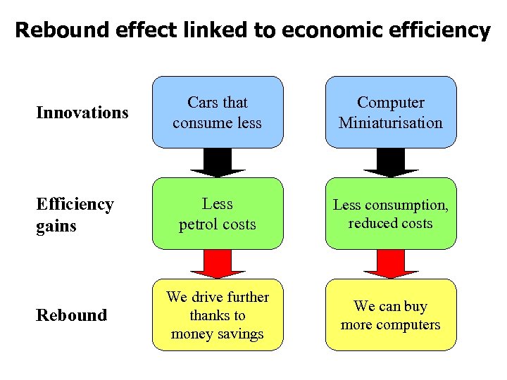 Rebound effect linked to economic efficiency Cars that consume less Computer Miniaturisation Efficiency gains