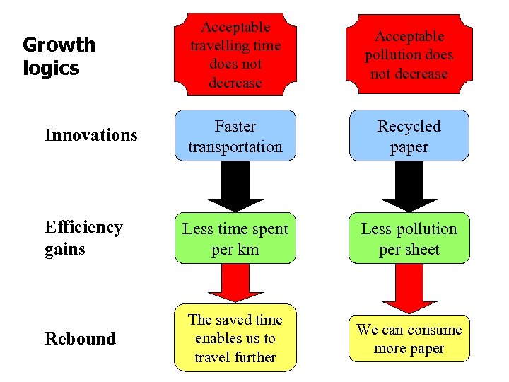 Acceptable travelling time does not decrease Acceptable pollution does not decrease Faster transportation Recycled