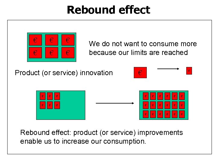 Rebound effect € € € We do not want to consume more because our