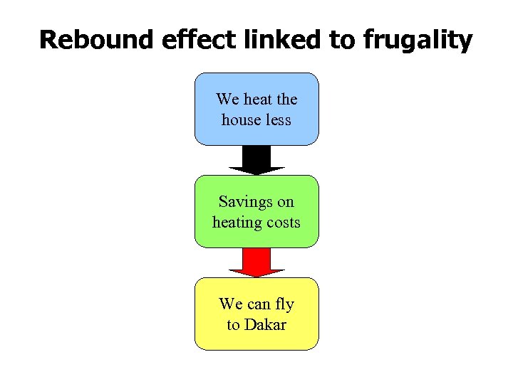 Rebound effect linked to frugality We heat the house less Savings on heating costs