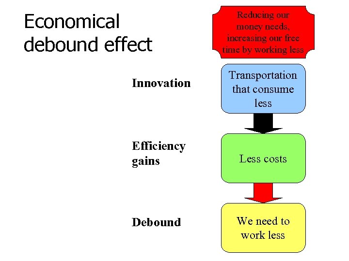 Economical debound effect Innovation Efficiency gains Debound Reducing our money needs, increasing our free