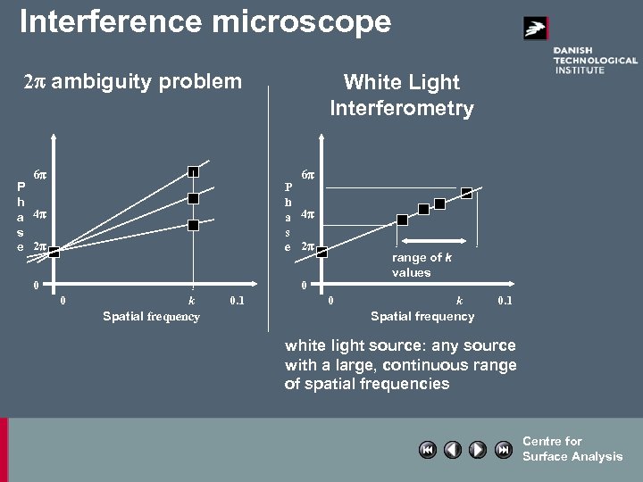 Interference microscope 2 p ambiguity problem 6 p P h a 4 p s