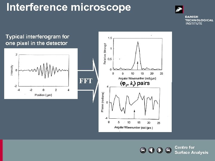 Interference microscope Typical interferogram for one pixel in the detector array. FFT ( i