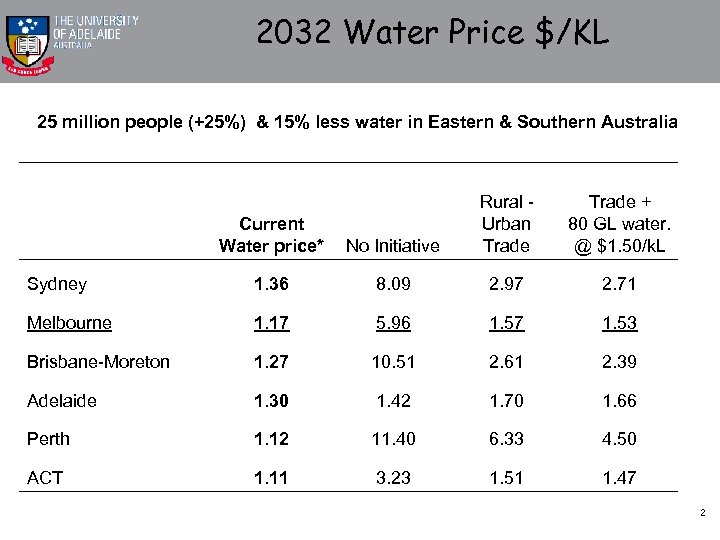 2032 Water Price $/KL 25 million people (+25%) & 15% less water in Eastern