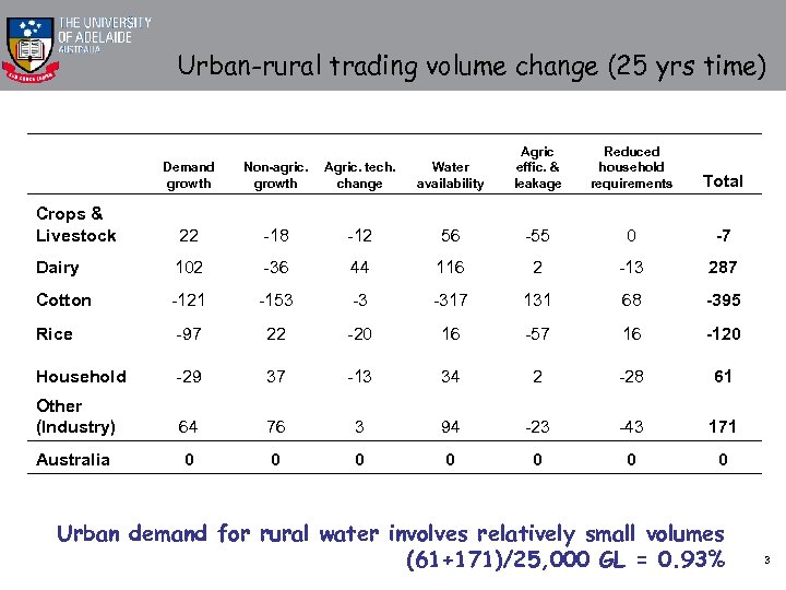 Urban-rural trading volume change (25 yrs time) Demand growth Non-agric. Agric. tech. growth change