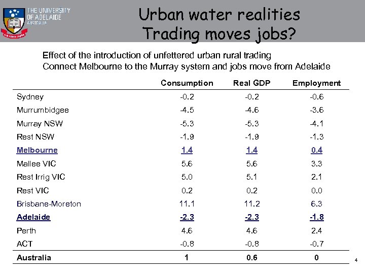 Urban water realities Trading moves jobs? Effect of the introduction of unfettered urban rural